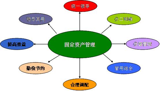 固定資產(chǎn)盤(pán)點(diǎn)的重要性